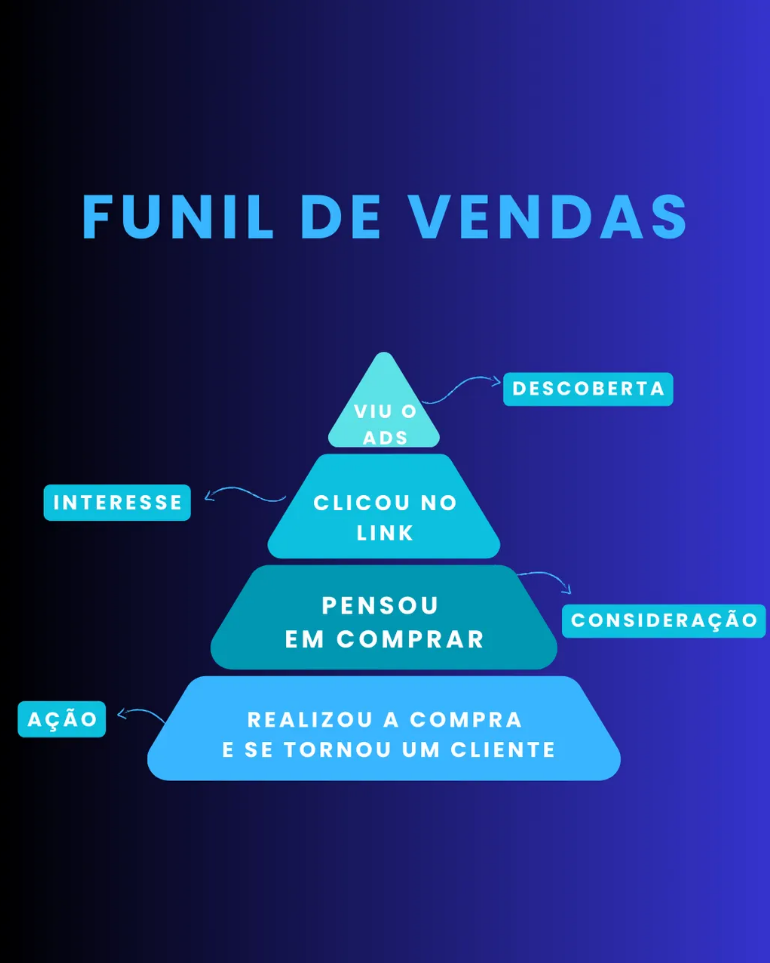 Pirâmide de Ação